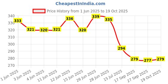flipkart.com prestige New Aris 3508 (With 1 Mtr SS Tube) For Bathroom HealthFaucet prestige Price History Graph from 1 Jun 2025 to 19 Oct 2025