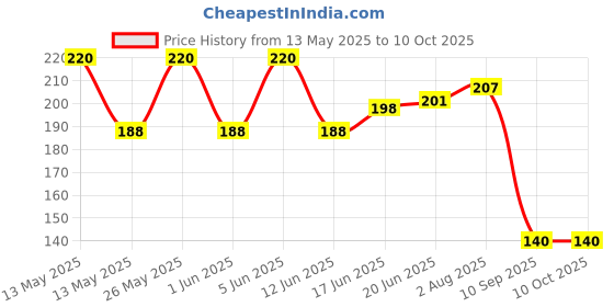 flipkart.com jiz NEW ARRIVAL 360 Degree LED Crystal Rotating Bulb Magic Disco LED Light,LED Rotating Bulb Light Lamp for Party|Home |Diwali Decoration etc. Single Disco Ball jiz Price History Graph from 13 May 2025 to 9 Oct 2025
