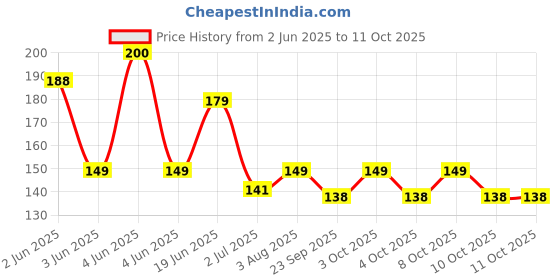 flipkart.com blitzbot NEW ARRIVAL 360 Degree Rotating Crystal LED Bulb,LED Light, LED Disco Light for Party,Function,Diwali,Christmas Decoration, Single Disco Ball (Ball Diameter: 2.4 cm) Disco Ball Set blitzbot Price History Graph from 2 Jun 2025 to 11 Oct 2025