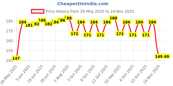 flipkart.com arckg NEW ARRIVAL 360 Degree Rotating Crystal LED Bulb,LED Light, LED Disco Light for Party,Function,Diwali,Christmas Decoration, Single Disco Ball (Ball Diameter: 2.4 cm Single Disco Ball arckg Price History Graph from 28 May 2025 to 24 Nov 2025