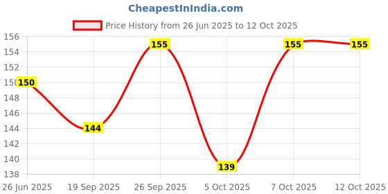 flipkart.com gamloid New Arrival All in One Board Book Children Learning Educational Toy for Kids gamloid Price History Graph from 26 Jun 2025 to 12 Oct 2025