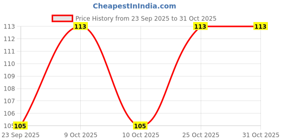 flipkart.com cyrus New Arrival Rubber Snakes Toys Prank Fake Gags toy Funny Halloween Toy Prank Snake Gag Toy cyrus Price History Graph from 23 Sep 2025 to 30 Oct 2025
