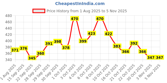 flipkart.com ssh New Arrival Soft synthetic volleyball with pump size-4 Volleyball - Size: 4 ssh Price History Graph from 1 Aug 2025 to 5 Nov 2025