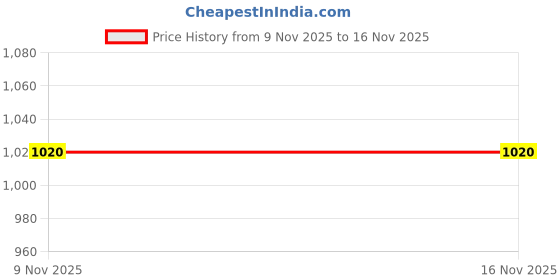 flipkart.com goodsbazaar New Arrival with LCD Display, Buzzer Sound & Compass Digital Satellite Finder Signal Meter Digital Satellite dB Meter Dish Antenna Gain Measuring Instrument Satellite Finder with LCD Screen Suitable for All DTH Dish Cable TVs Digital Voltage Tester Solid Digital Satellite Finder Dish DB Meter Digital Multimeter goodsbazaar Price History Graph from 9 Nov 2025 to 16 Nov 2025