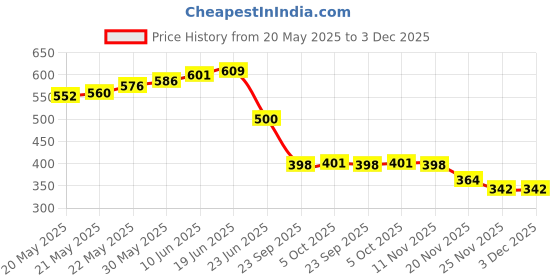 flipkart.com divinext New Arrival with Precision Glass Bulb Electrode Portable PH Meter Digital pH Meter divinext Price History Graph from 20 May 2025 to 3 Dec 2025