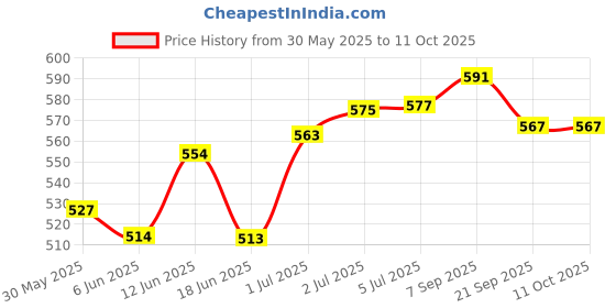 flipkart.com shorya NEW ARTICLE HAND STITCHED VOLLEYBALL WITH NYLON NET AND FREE AIR PUMP Volleyball - Size: 4 shorya Price History Graph from 30 May 2025 to 10 Oct 2025