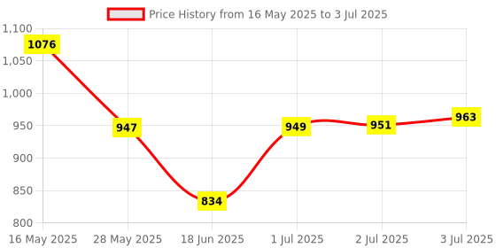 flipkart.com searegal New Automatic Rebound Ab Abdominal Exercise Roller with Elbow Ab Exerciser searegal Price History Graph from 16 May 2025 to 3 Jul 2025