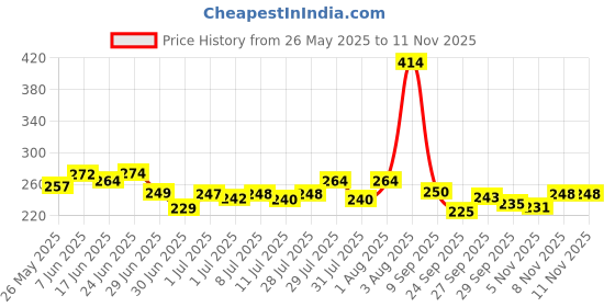 flipkart.com global exporter New B 600 ml Water Bottle global exporter Price History Graph from 26 May 2025 to 11 Nov 2025