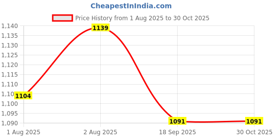 flipkart.com sr sales new baby cradle Bassinet sr sales Price History Graph from 1 Aug 2025 to 30 Oct 2025