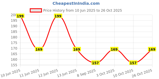 flipkart.com ssk ecom New Baby Fedding Utensils Combo of Milk bottle,Feeder,Teether for Baby Care- Plastic ssk ecom Price History Graph from 10 Jun 2025 to 26 Oct 2025