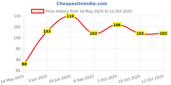 flipkart.com global duniya new baby fruit nibler BPA free - silicon global duniya Price History Graph from 19 May 2025 to 12 Oct 2025