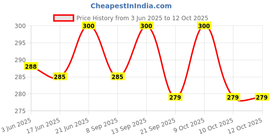 flipkart.com pseudo New Baby Head Protector Cushion Plush Soft Toy Early Learning Toy pseudo Price History Graph from 3 Jun 2025 to 10 Oct 2025