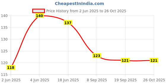 flipkart.com shishi New Baby Infant Kids Children Nasal Aspirator - Pack of 1 Manual Nasal Aspirator Manual Nasal Aspirator shishi Price History Graph from 2 Jun 2025 to 26 Oct 2025