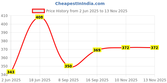 flipkart.com k.d tinytots New Baby Musical Touch Sensors and Laughing Big Size Boy Doll for Kids k.d tinytots Price History Graph from 2 Jun 2025 to 12 Nov 2025