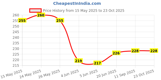 flipkart.com credebs New Baby Nail File Electric,Baby Nail Trimmer Heads Safe credebs Price History Graph from 15 May 2025 to 22 Oct 2025