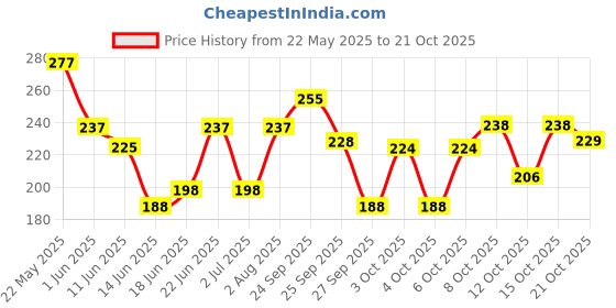 flipkart.com credebs New Baby Nail File Electric,Baby Nail Trimmer Heads Safe (Pink5) credebs Price History Graph from 22 May 2025 to 21 Oct 2025
