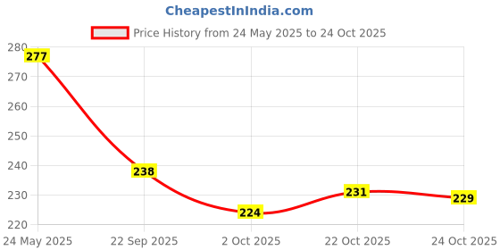 flipkart.com credebs New Baby Nail File Electric,Baby Nail Trimmer Heads Safe (Pink6) credebs Price History Graph from 24 May 2025 to 24 Oct 2025