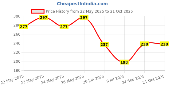 flipkart.com credebs New Baby Nail File Electric,Baby Nail Trimmer Heads Safe (Pink7) credebs Price History Graph from 22 May 2025 to 20 Oct 2025