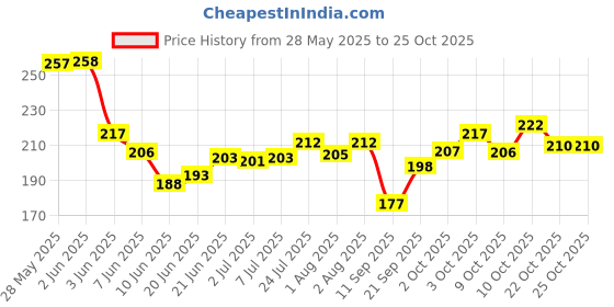 flipkart.com credebs New Baby Nail File Electric,Baby Nail Trimmer Heads Safe(Blue1) credebs Price History Graph from 28 May 2025 to 24 Oct 2025