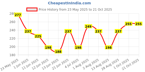 flipkart.com credebs New Baby Nail File Electric,Baby Nail Trimmer Heads Safe(Blue11) credebs Price History Graph from 23 May 2025 to 20 Oct 2025