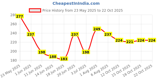 flipkart.com credebs New Baby Nail File Electric,Baby Nail Trimmer Heads Safe(Blue7) credebs Price History Graph from 23 May 2025 to 21 Oct 2025