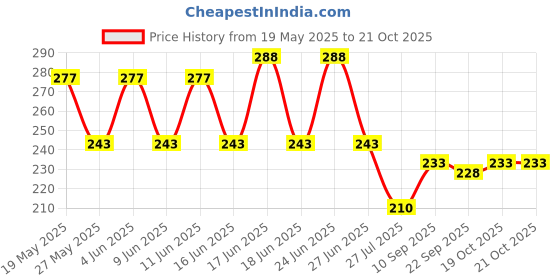 flipkart.com deoxys New Baby Nail File Electric,Baby Nail Trimmer with 6 Grinding Heads Safe deoxys Price History Graph from 19 May 2025 to 20 Oct 2025