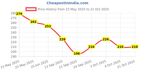 flipkart.com vrtrend New Baby Nail File Electric,Baby Nail Trimmer with 6 Grinding Heads Safe (Bule1) vrtrend Price History Graph from 23 May 2025 to 20 Oct 2025