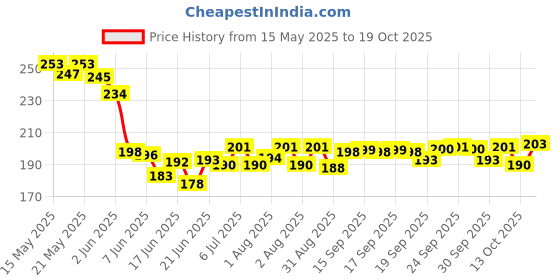 flipkart.com ghoba New Baby Nail File Electric,Baby Nail Trimmer with 6 Grinding Heads Safe (Bule1) ghoba Price History Graph from 15 May 2025 to 19 Oct 2025