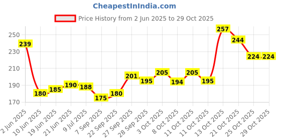 flipkart.com ghoba New Baby Nail File Electric,Baby Nail Trimmer with 6 Grinding Heads Safe (Bule7) ghoba Price History Graph from 2 Jun 2025 to 28 Oct 2025
