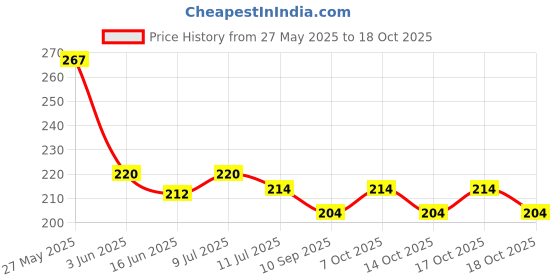 flipkart.com actrovax New Baby Nail File Electric,Baby with 6 Grinding Heads Safe actrovax Price History Graph from 27 May 2025 to 18 Oct 2025