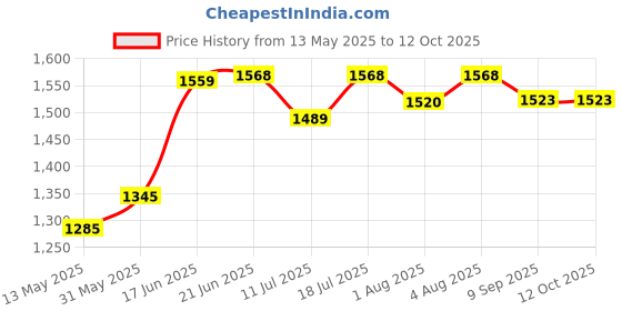 flipkart.com steeloart New baby stroller and pram For New Born Baby with extra comfort & swing buggi Buggy steeloart Price History Graph from 13 May 2025 to 11 Oct 2025