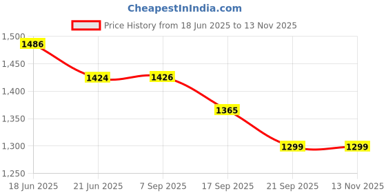 flipkart.com steeloart New baby stroller and pram with extra comfort & swing buggi (BLUE) Buggy steeloart Price History Graph from 18 Jun 2025 to 13 Nov 2025