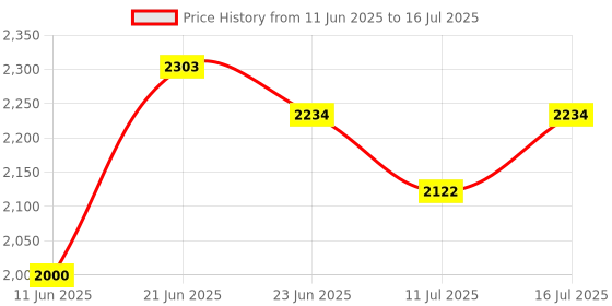 flipkart.com steeloart New baby stroller and pram with extra comfort & swing buggi Stroller steeloart Price History Graph from 11 Jun 2025 to 16 Jul 2025