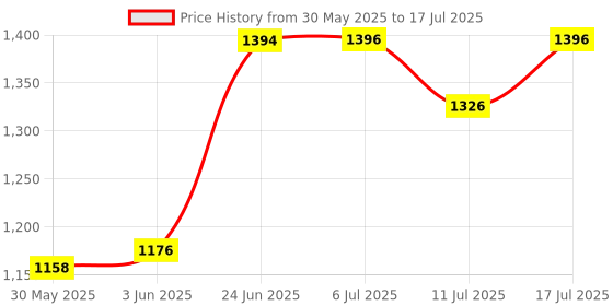 flipkart.com steeloart New baby stroller and pram with extra comfort & swing Pram (BLUE) Stroller steeloart Price History Graph from 30 May 2025 to 17 Jul 2025