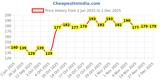 flipkart.com new bala ji glass works Hanuman Ji Face Printed Bhagwa Flag size (44×55 INCHES) Big Bajrangbali Flag Double Sided Wind Outdoor Flag new bala ji glass works Price History Graph from 2 Jun 2025 to 30 Nov 2025