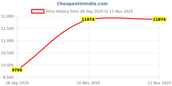 flipkart.com new balance 1500 Sneakers For Women new balance Price History Graph from 28 Sep 2025 to 10 Nov 2025