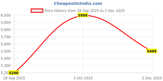 flipkart.com new balance 327 Sneakers For Men new balance Price History Graph from 18 Sep 2025 to 2 Dec 2025