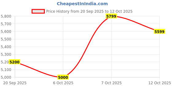 flipkart.com new balance 327 Sneakers For Men new balance Price History Graph from 20 Sep 2025 to 12 Oct 2025