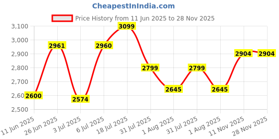 flipkart.com new balance 480 Running Shoes For Women new balance Price History Graph from 11 Jun 2025 to 28 Nov 2025