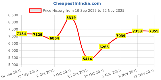 flipkart.com new balance 860 Running Shoes For Women new balance Price History Graph from 19 Sep 2025 to 22 Nov 2025