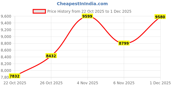 flipkart.com new balance 860 Running Shoes For Women new balance Price History Graph from 22 Oct 2025 to 1 Dec 2025