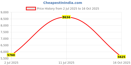 flipkart.com new balance 880 Running Shoes For Women new balance Price History Graph from 2 Jul 2025 to 16 Oct 2025
