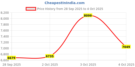 flipkart.com new balance 880 Running Shoes For Women new balance Price History Graph from 28 Sep 2025 to 4 Oct 2025