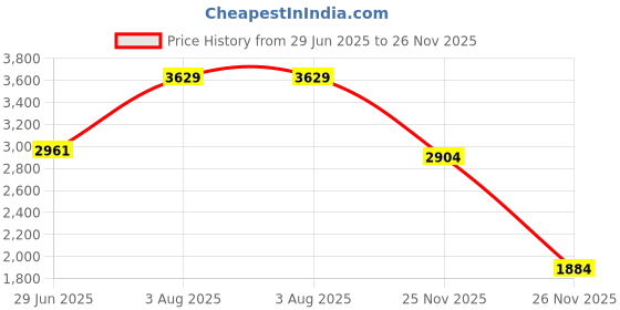 flipkart.com new balance ARISHI Running Shoes For Women new balance Price History Graph from 29 Jun 2025 to 26 Nov 2025