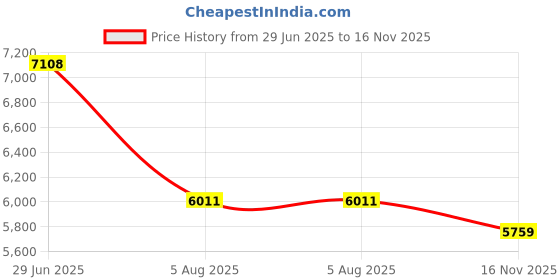 flipkart.com new balance EVOZ Running Shoes For Women new balance Price History Graph from 29 Jun 2025 to 16 Nov 2025