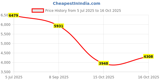 flipkart.com new balance EVOZ Running Shoes For Women new balance Price History Graph from 5 Jul 2025 to 16 Oct 2025