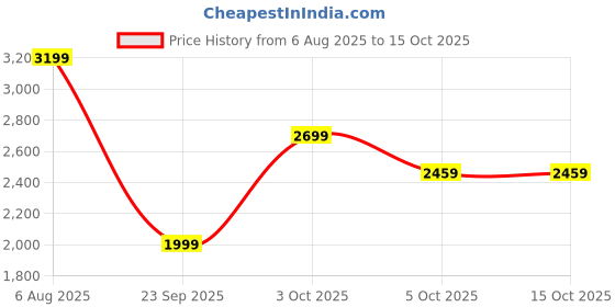 flipkart.com new balance Gradient Aviator Sunglasses (57) new balance Price History Graph from 6 Aug 2025 to 15 Oct 2025