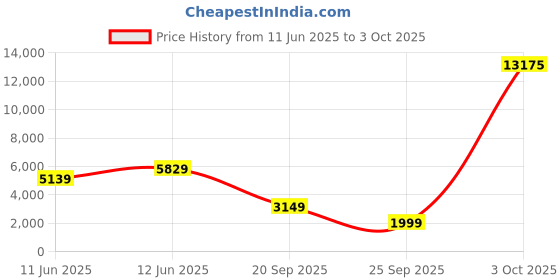 flipkart.com new balance Gradient Rectangular Sunglasses (54) new balance Price History Graph from 11 Jun 2025 to 3 Oct 2025