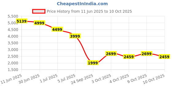 flipkart.com new balance Gradient Retro Square Sunglasses (51) new balance Price History Graph from 11 Jun 2025 to 10 Oct 2025