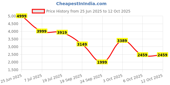 flipkart.com new balance Gradient Retro Square Sunglasses (54) new balance Price History Graph from 25 Jun 2025 to 12 Oct 2025